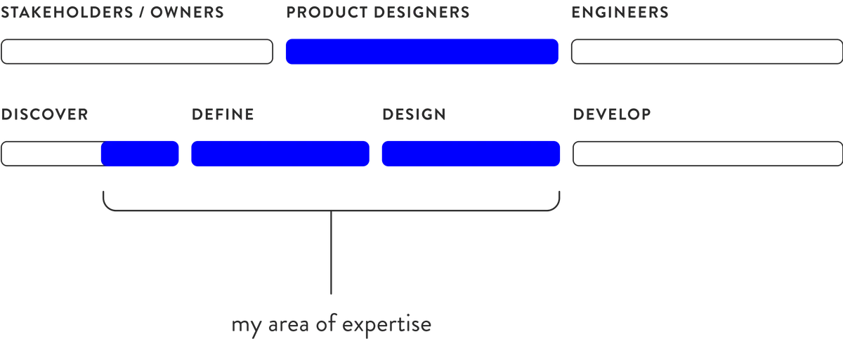 Team structure diagram: stakeholders and owners, product designers and engineers across discover, define, design and develop, with my area of expertise highlighted
