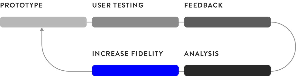 Design process loop: prototype, user testing, feedback, increase fidelity and analysis