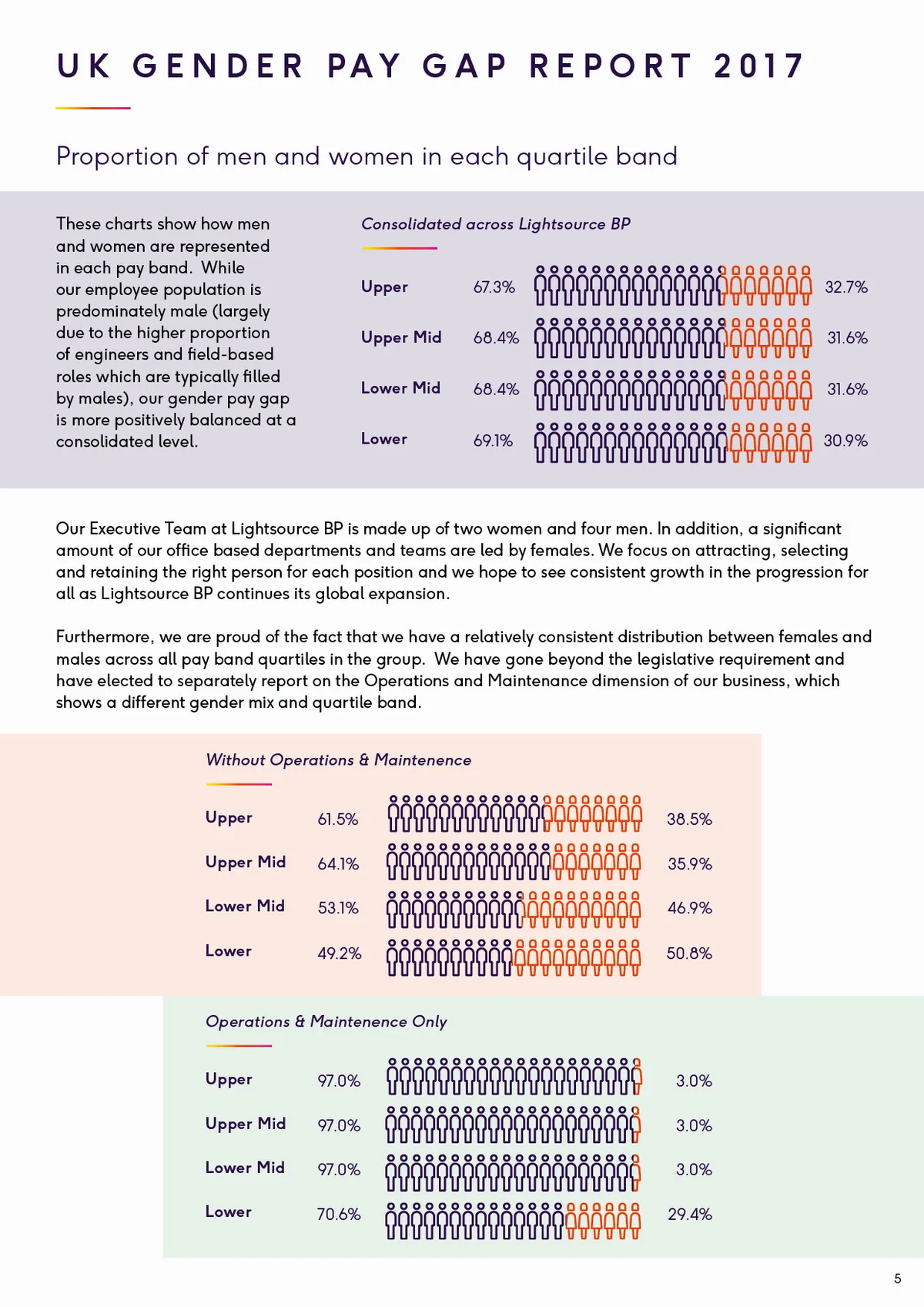 Gender pay gap report page: proportion of men and women in each pay quartile