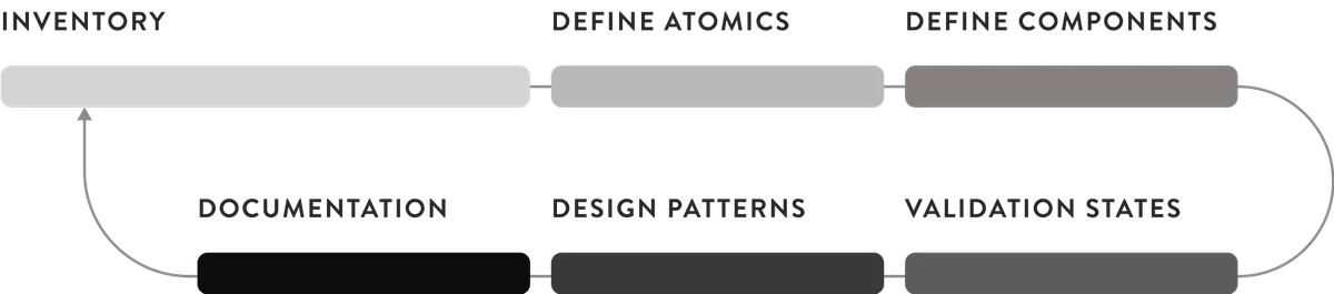 Design system process: inventory, define atomics, define components, documentation, design patterns and validation states